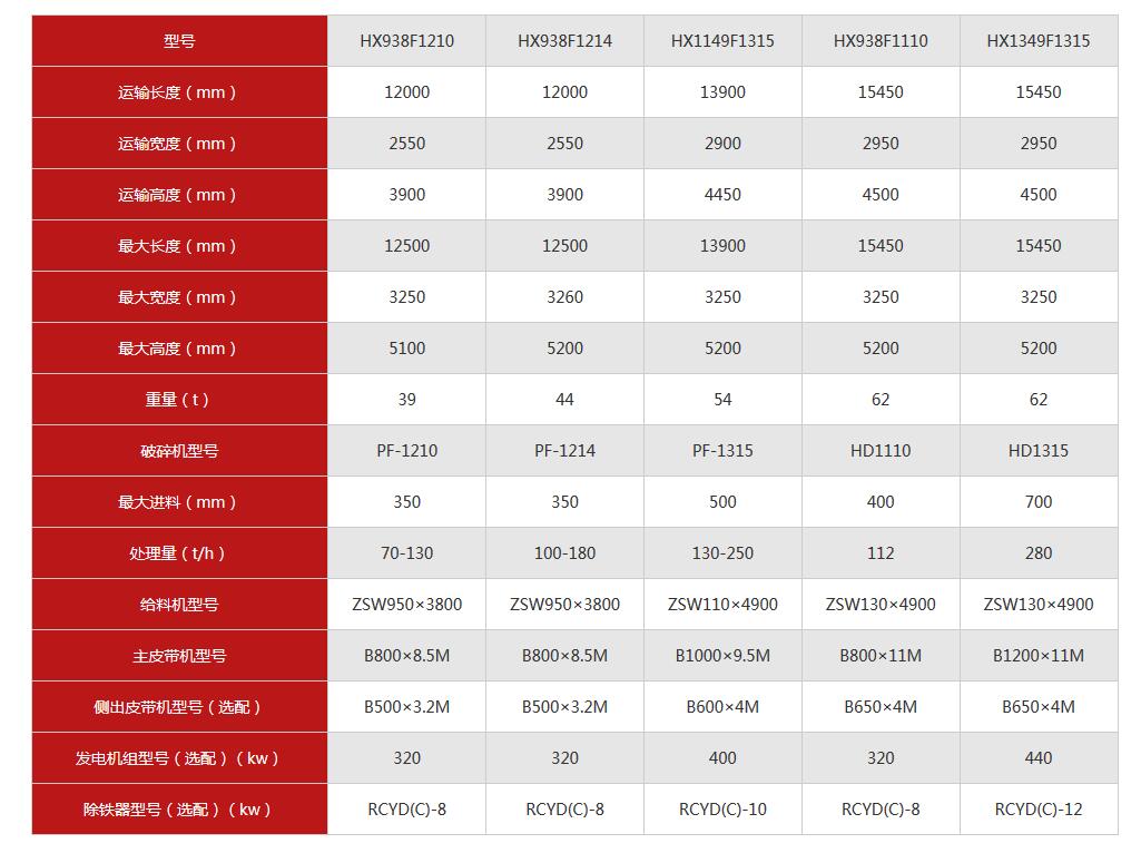 反擊式移動(dòng)破碎機(jī)配置表